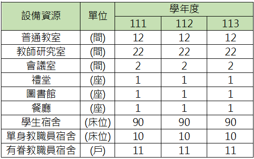 學校設備資源