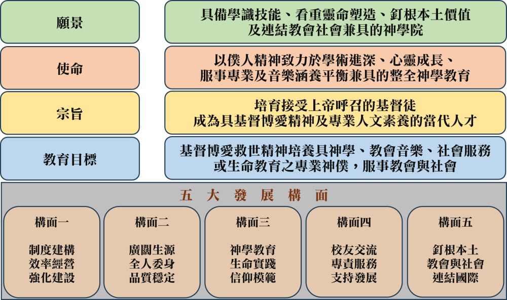 學校未來發展願景或短中長程發展需求