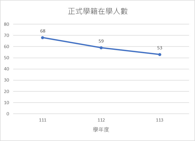正式學籍在學人數