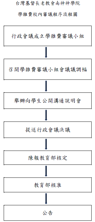 學雜費校內審議程序流程圖