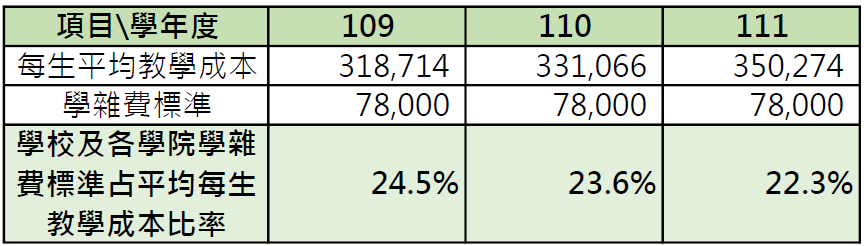 學校及各學院學雜費標準占平均每生教學成本比率