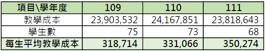學校及各學院每生平均教學成本