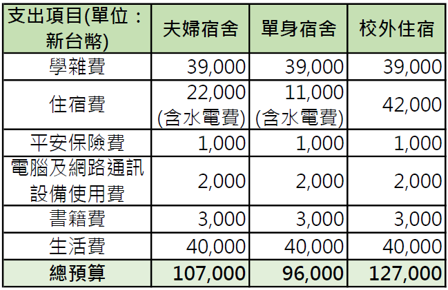 學生在學期間教育支出估算(每學期)