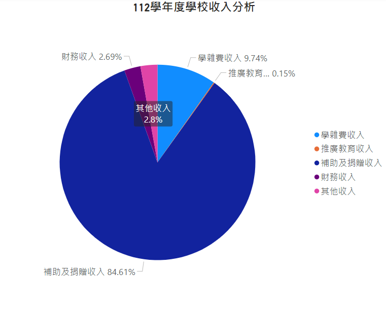 112學年度學校收入分析