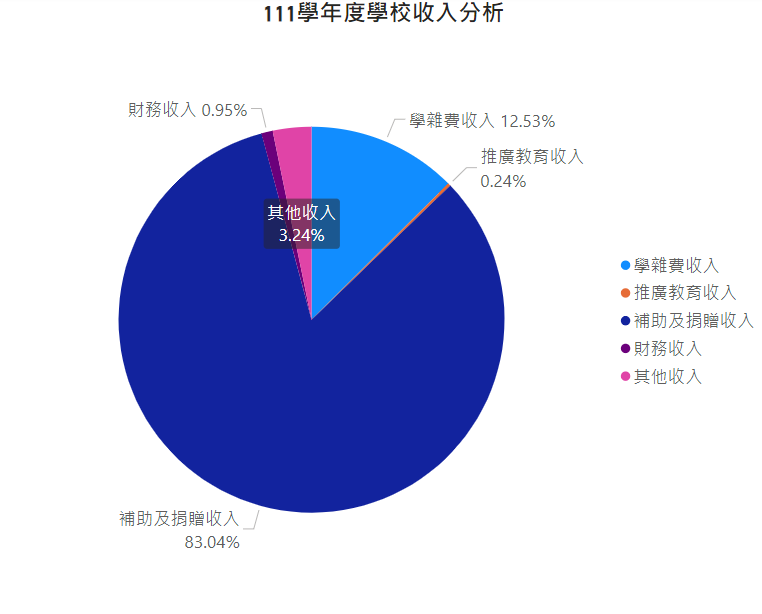 111學年度學校收入分析