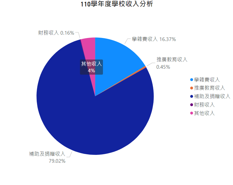 110學年度學校收入分析