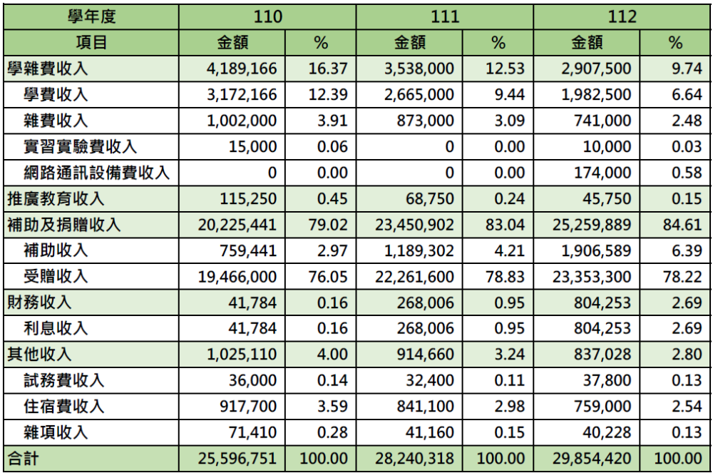 近3年學校收入分析