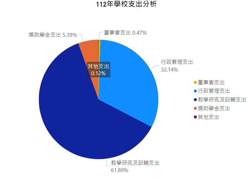 112年學校支出分析