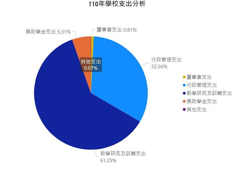 110年學校支出分析