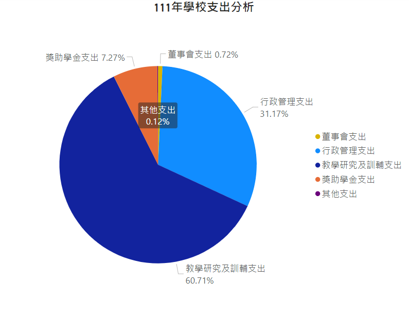 111年學校支出分析